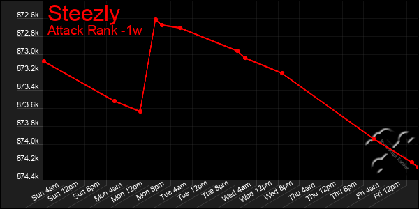 Last 7 Days Graph of Steezly