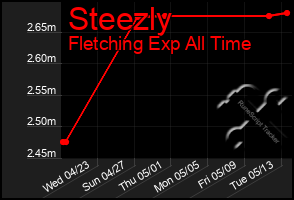 Total Graph of Steezly