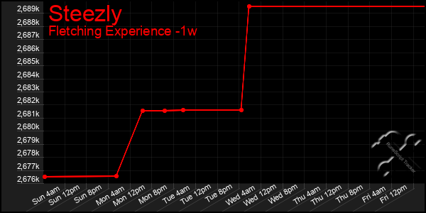 Last 7 Days Graph of Steezly