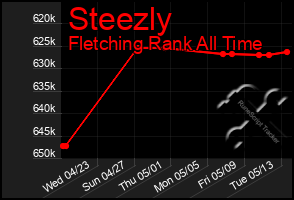 Total Graph of Steezly