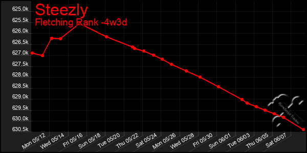 Last 31 Days Graph of Steezly