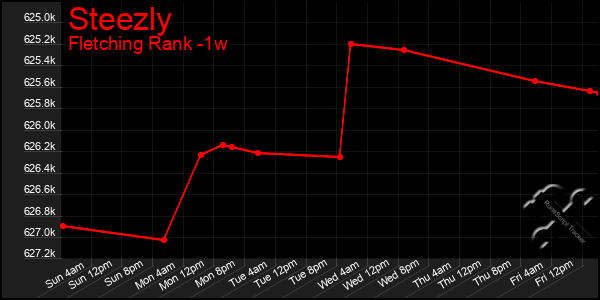 Last 7 Days Graph of Steezly