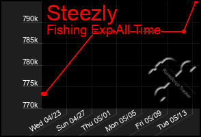Total Graph of Steezly
