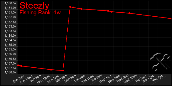 Last 7 Days Graph of Steezly