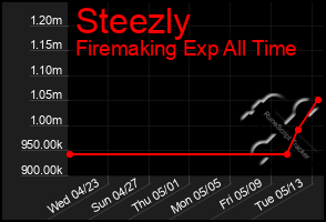 Total Graph of Steezly