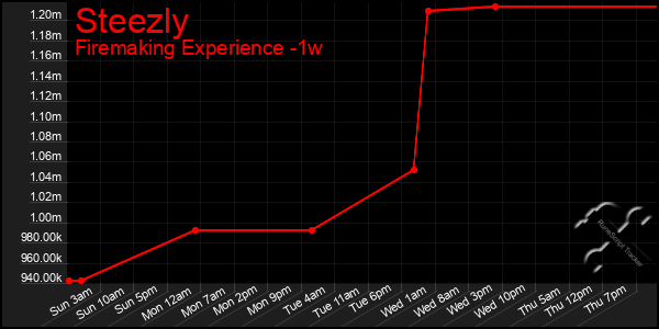 Last 7 Days Graph of Steezly