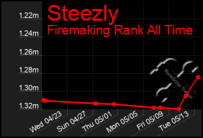 Total Graph of Steezly