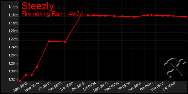Last 31 Days Graph of Steezly
