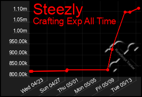 Total Graph of Steezly