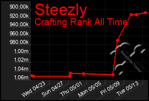Total Graph of Steezly