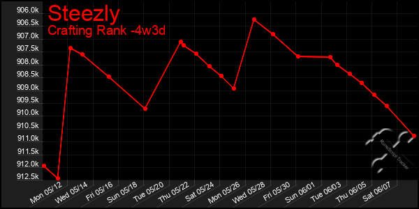Last 31 Days Graph of Steezly