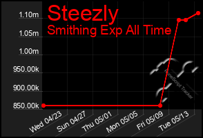 Total Graph of Steezly