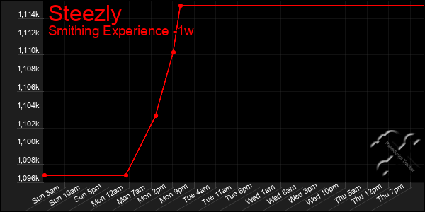 Last 7 Days Graph of Steezly