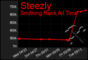 Total Graph of Steezly