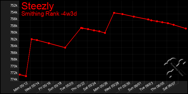 Last 31 Days Graph of Steezly