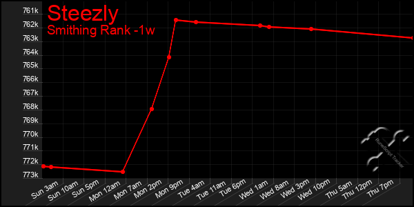 Last 7 Days Graph of Steezly
