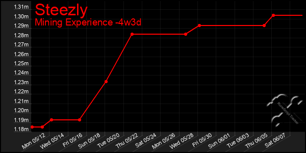 Last 31 Days Graph of Steezly