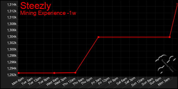 Last 7 Days Graph of Steezly