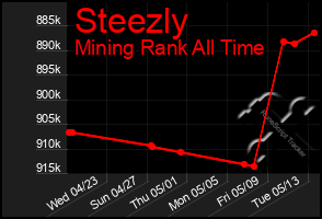 Total Graph of Steezly