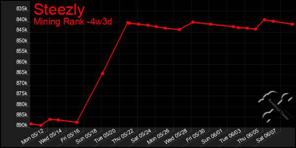 Last 31 Days Graph of Steezly