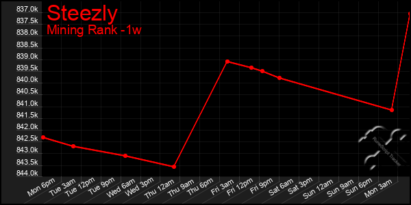 Last 7 Days Graph of Steezly