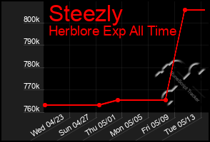 Total Graph of Steezly