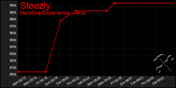 Last 31 Days Graph of Steezly