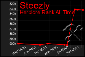 Total Graph of Steezly