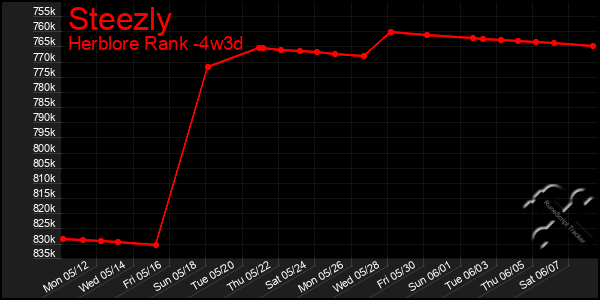 Last 31 Days Graph of Steezly