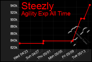 Total Graph of Steezly