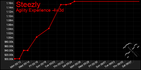 Last 31 Days Graph of Steezly