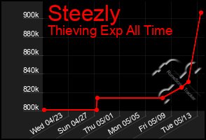 Total Graph of Steezly