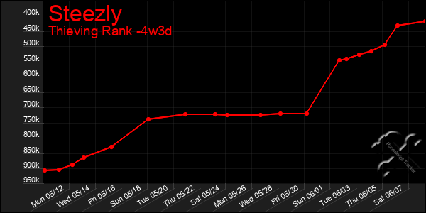 Last 31 Days Graph of Steezly