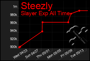 Total Graph of Steezly