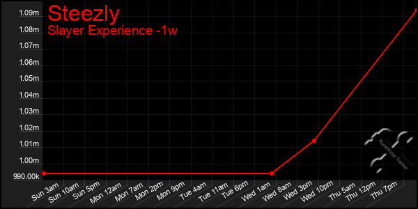 Last 7 Days Graph of Steezly