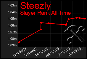 Total Graph of Steezly