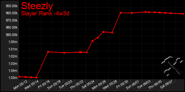 Last 31 Days Graph of Steezly