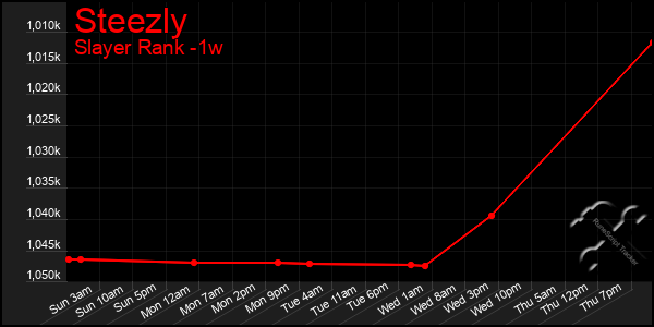 Last 7 Days Graph of Steezly