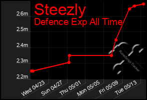 Total Graph of Steezly
