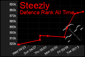Total Graph of Steezly