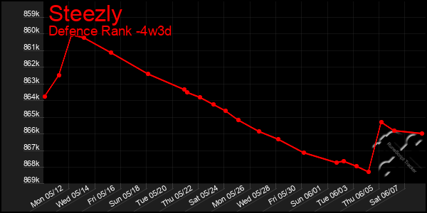 Last 31 Days Graph of Steezly
