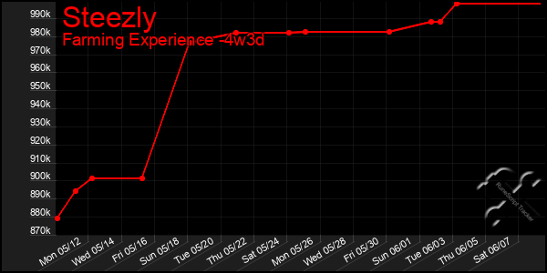 Last 31 Days Graph of Steezly