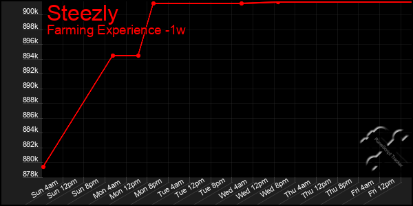 Last 7 Days Graph of Steezly