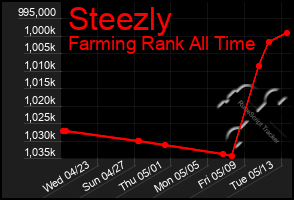 Total Graph of Steezly