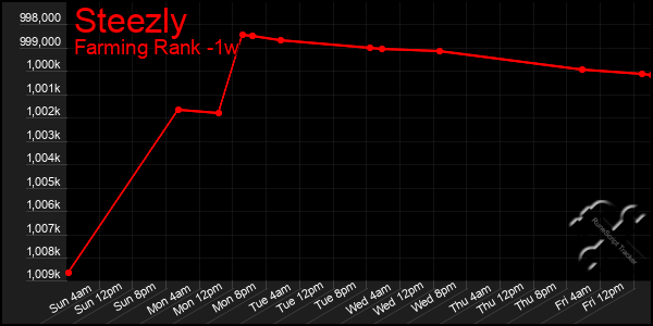 Last 7 Days Graph of Steezly
