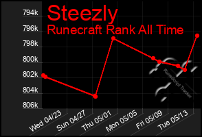 Total Graph of Steezly