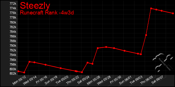 Last 31 Days Graph of Steezly
