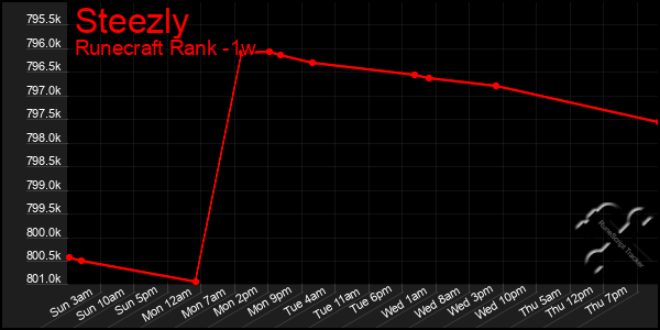 Last 7 Days Graph of Steezly