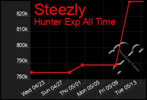 Total Graph of Steezly