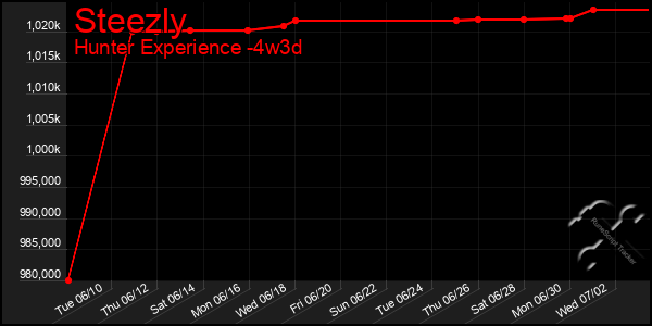 Last 31 Days Graph of Steezly